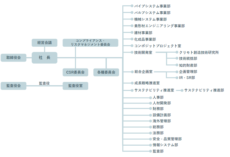 組織