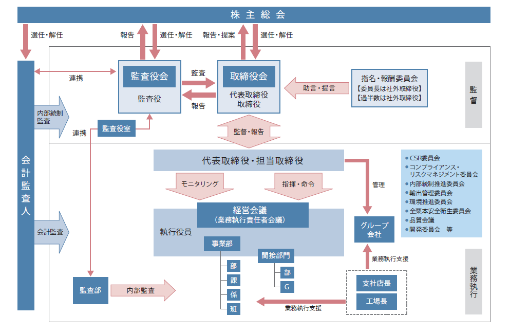 コーポレートガバナンス推進体制の概略図
